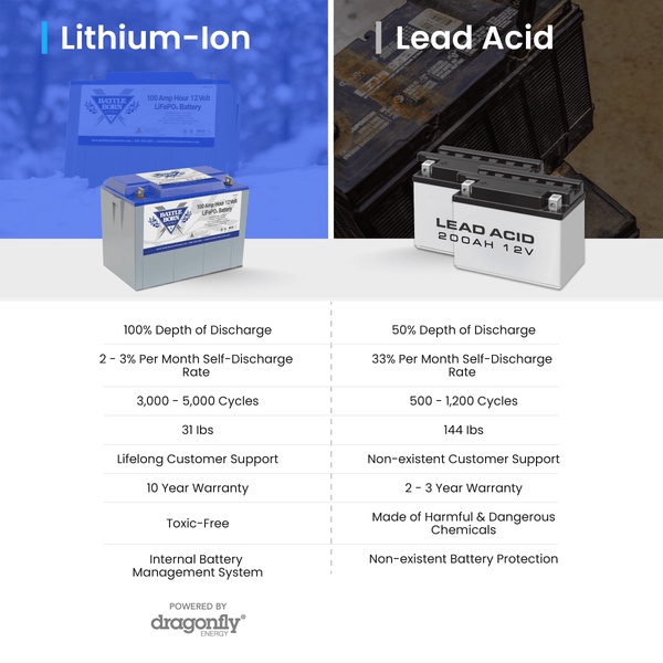 Battle Born 12V Group 24 100Ah LiFePO4 Deep Cycle Lithium Battery