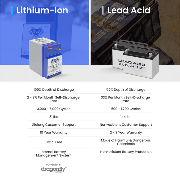 Battle Born 12V GC2 100Ah LiFePO4 Deep Cycle Lithium Battery