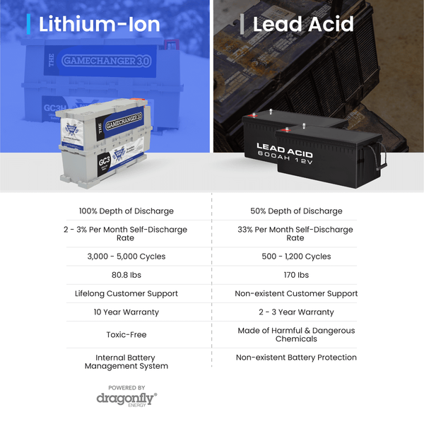 Battle Born 12V GC3 270Ah LiFePO4 Deep Cycle Lithium Battery